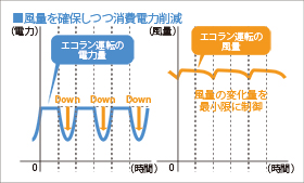 風量を確保しつつ消費電力削減 グラフ