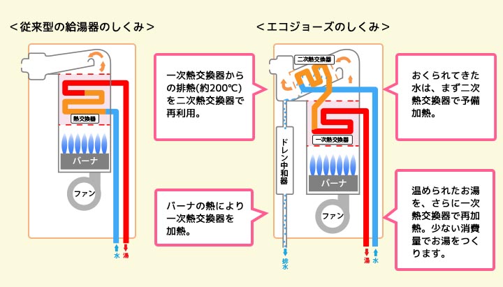 エコジョーズって何？