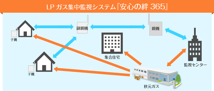 LPガス集中監視システム『安心の絆365』