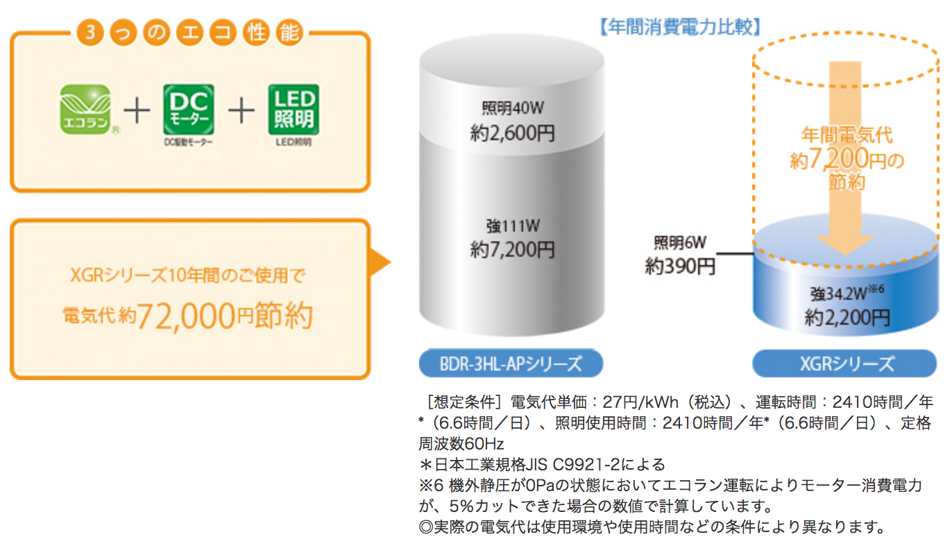 3つのエコ性能