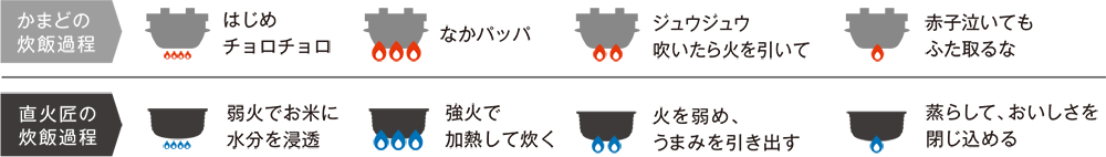 ガス炊飯器直火匠RR-055MTT